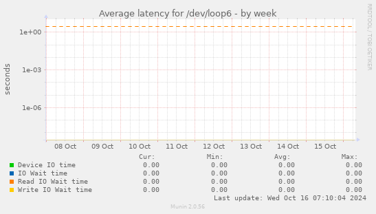 Average latency for /dev/loop6