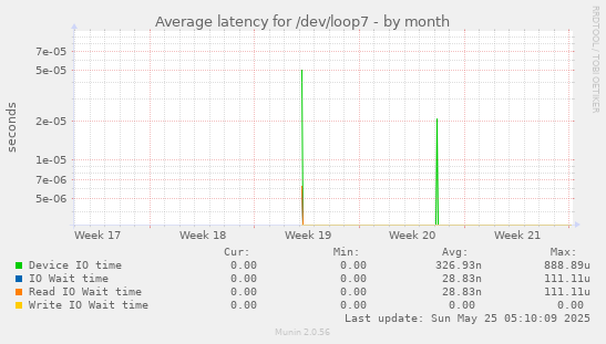 Average latency for /dev/loop7