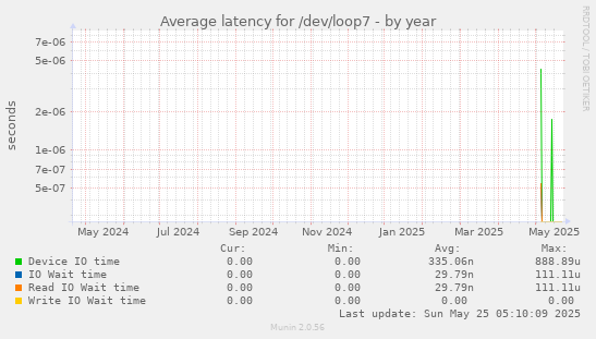 Average latency for /dev/loop7