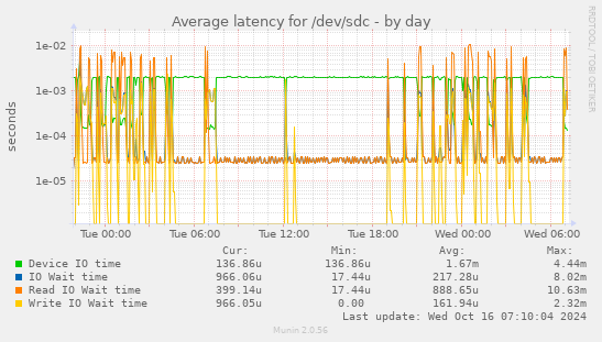 Average latency for /dev/sdc