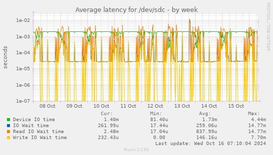 Average latency for /dev/sdc