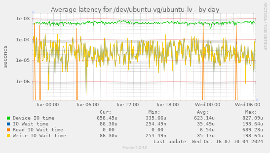 Average latency for /dev/ubuntu-vg/ubuntu-lv