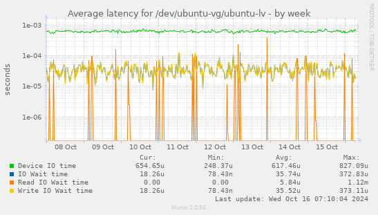 Average latency for /dev/ubuntu-vg/ubuntu-lv