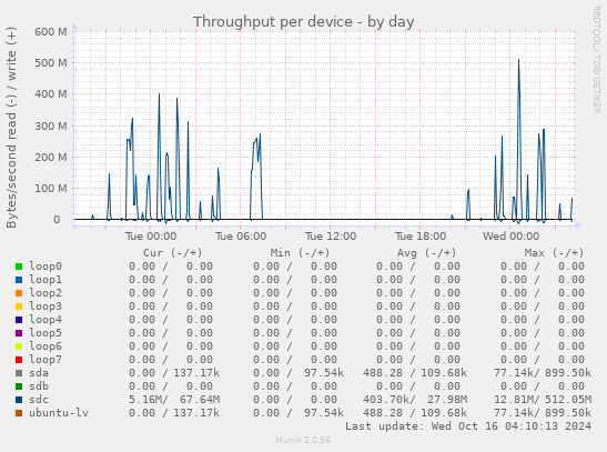 Throughput per device