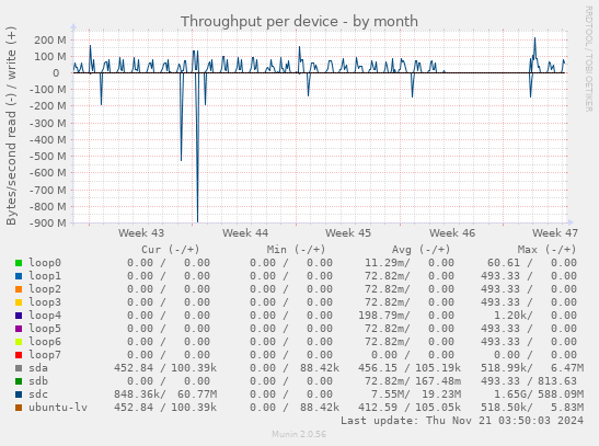 Throughput per device