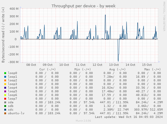 Throughput per device