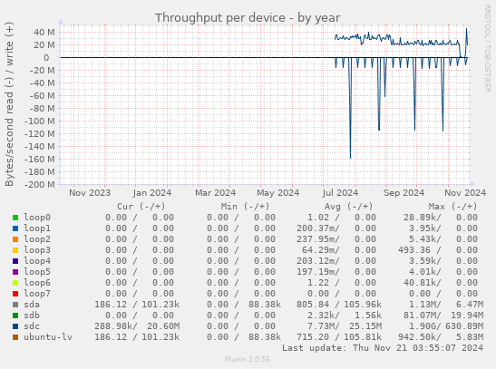 Throughput per device