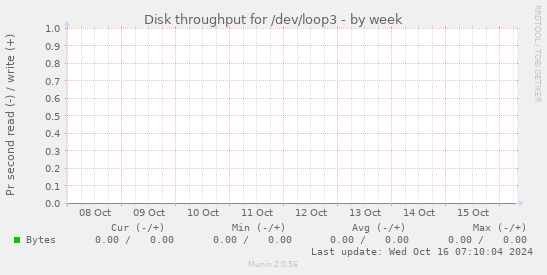 Disk throughput for /dev/loop3