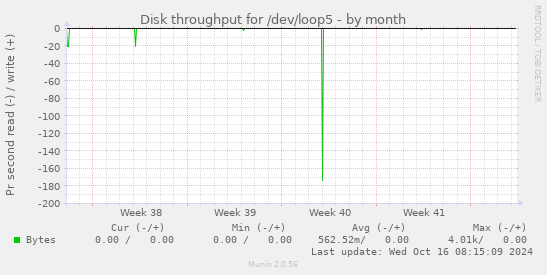 monthly graph