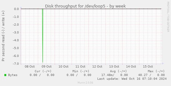 Disk throughput for /dev/loop5