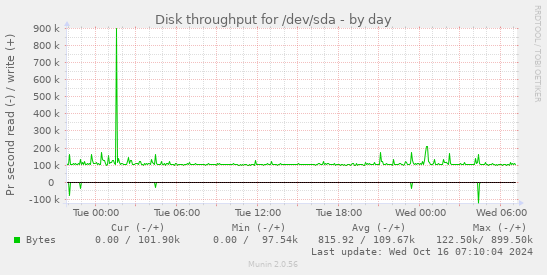 Disk throughput for /dev/sda