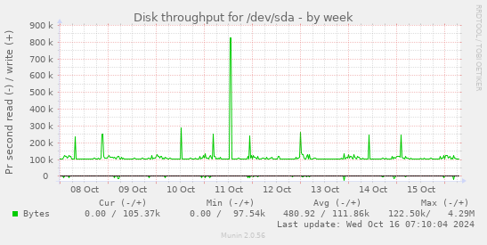 Disk throughput for /dev/sda