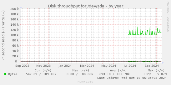 yearly graph