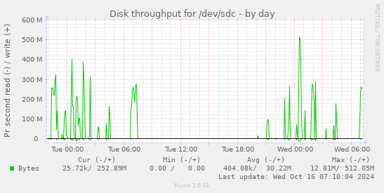 Disk throughput for /dev/sdc