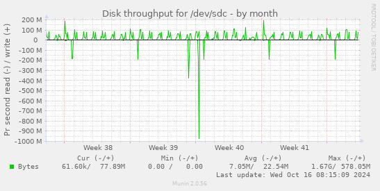 monthly graph