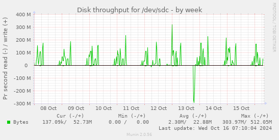 weekly graph