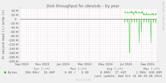 yearly graph