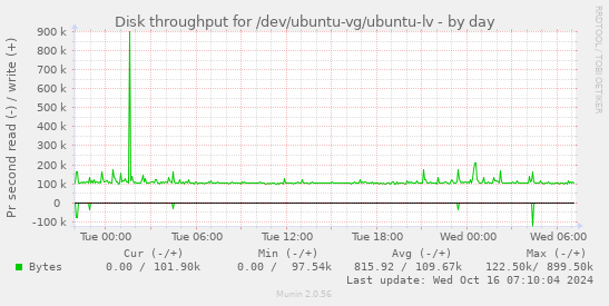 Disk throughput for /dev/ubuntu-vg/ubuntu-lv