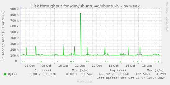 Disk throughput for /dev/ubuntu-vg/ubuntu-lv