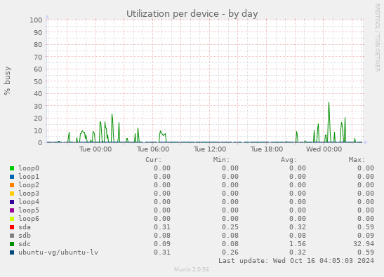 Utilization per device