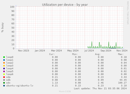 Utilization per device