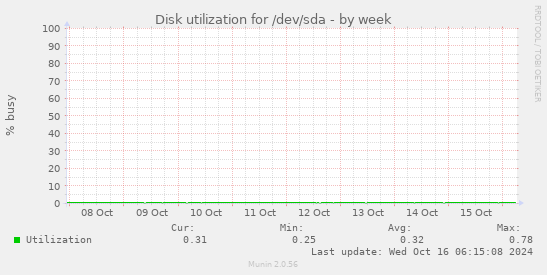 Disk utilization for /dev/sda