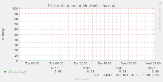 Disk utilization for /dev/sdb