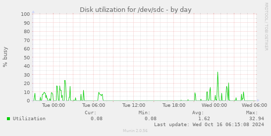 daily graph