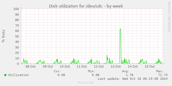 Disk utilization for /dev/sdc