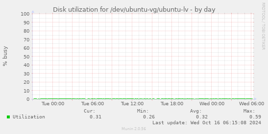 Disk utilization for /dev/ubuntu-vg/ubuntu-lv