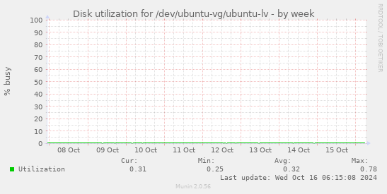 Disk utilization for /dev/ubuntu-vg/ubuntu-lv