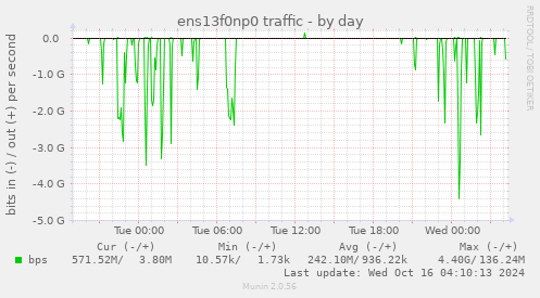 ens13f0np0 traffic