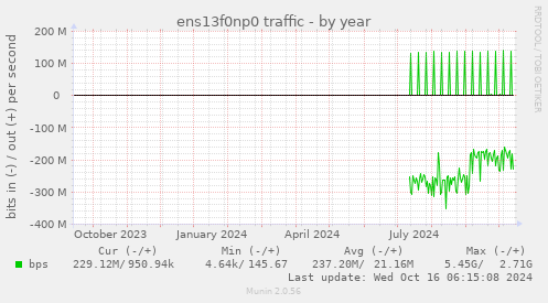 yearly graph