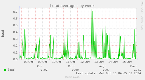 weekly graph