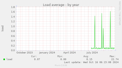 yearly graph