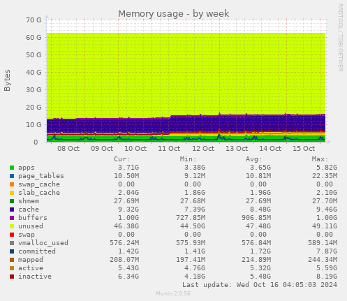 Memory usage