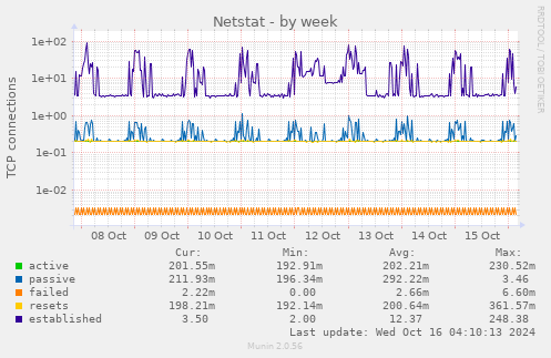 weekly graph