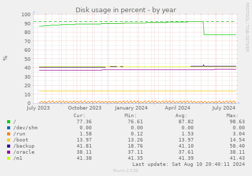 Disk usage in percent