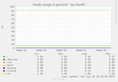 Inode usage in percent