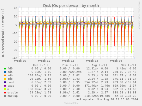 Disk IOs per device