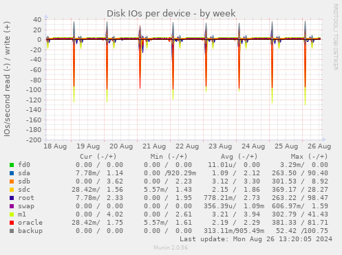 Disk IOs per device