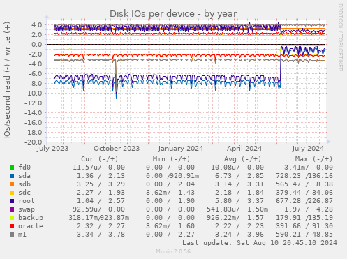 Disk IOs per device