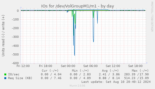 IOs for /dev/VolGroupM1/m1