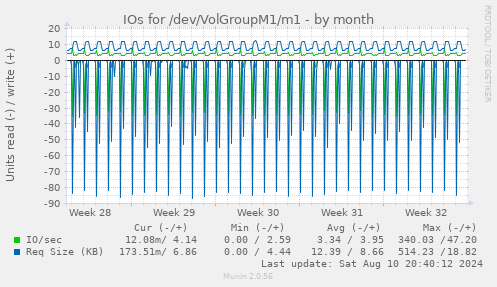 IOs for /dev/VolGroupM1/m1