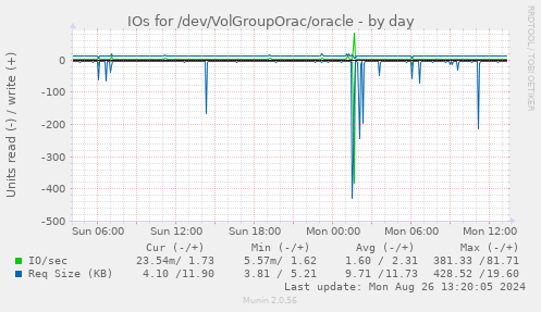 IOs for /dev/VolGroupOrac/oracle