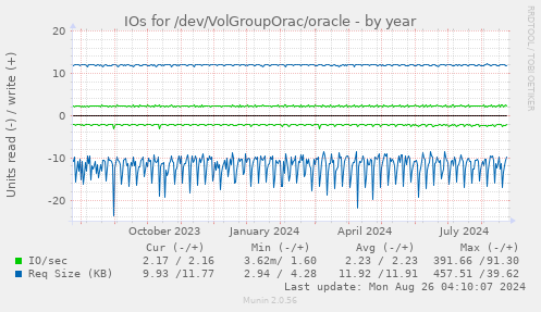 IOs for /dev/VolGroupOrac/oracle