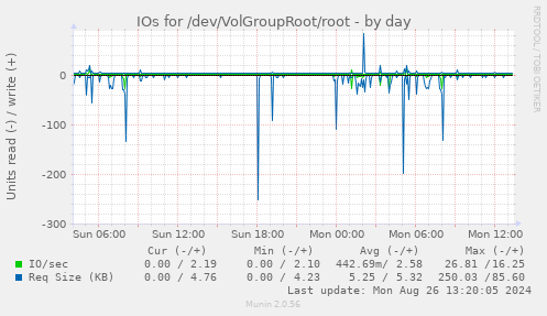 IOs for /dev/VolGroupRoot/root