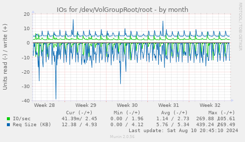 monthly graph