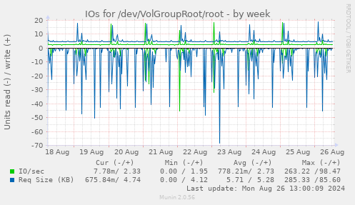 IOs for /dev/VolGroupRoot/root