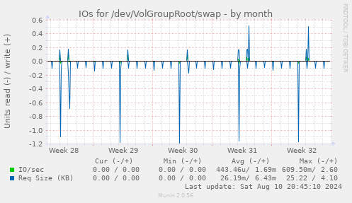 IOs for /dev/VolGroupRoot/swap